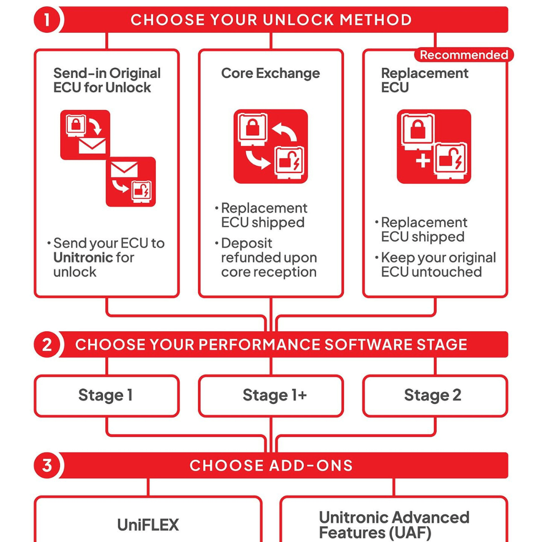 ECU Unlock Options for the 8Y RS3